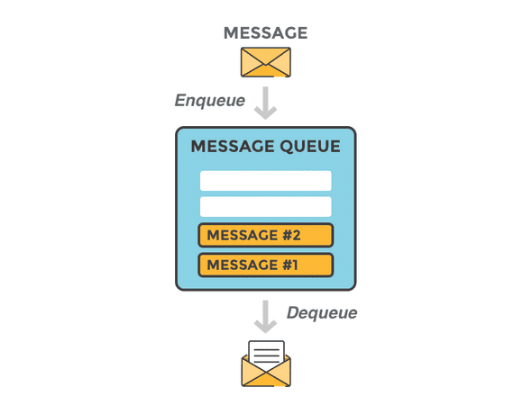messages in a message queue