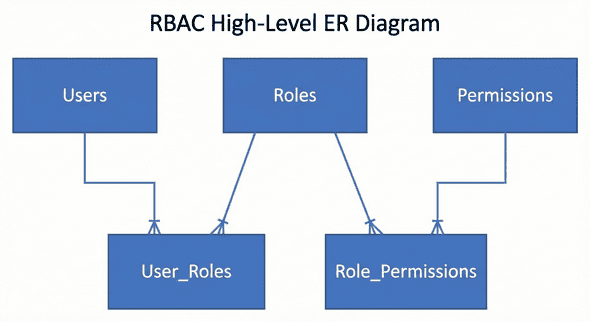 RBAC ER Diagram