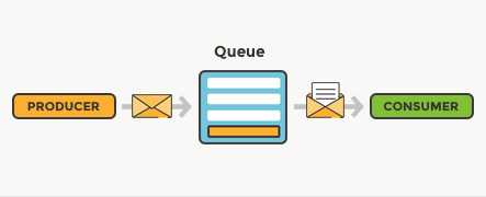 message queues producers and consumers