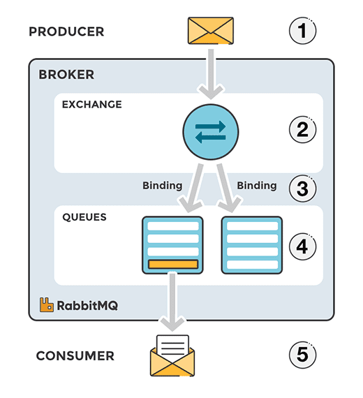 message queue rabbitmq flow