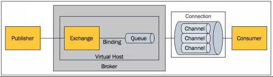 message queue rabbitmq overview