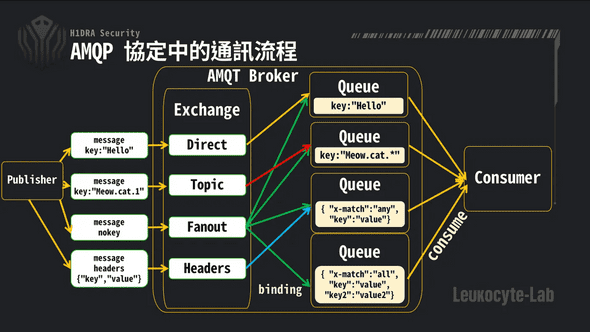 amqp exchange