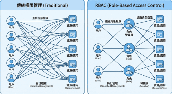 傳統 vs RBAC 關係圖