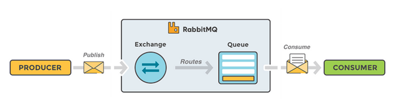 message queue rabbitmq